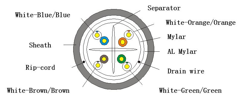 F/UTP outdoor Cat 6, 305m