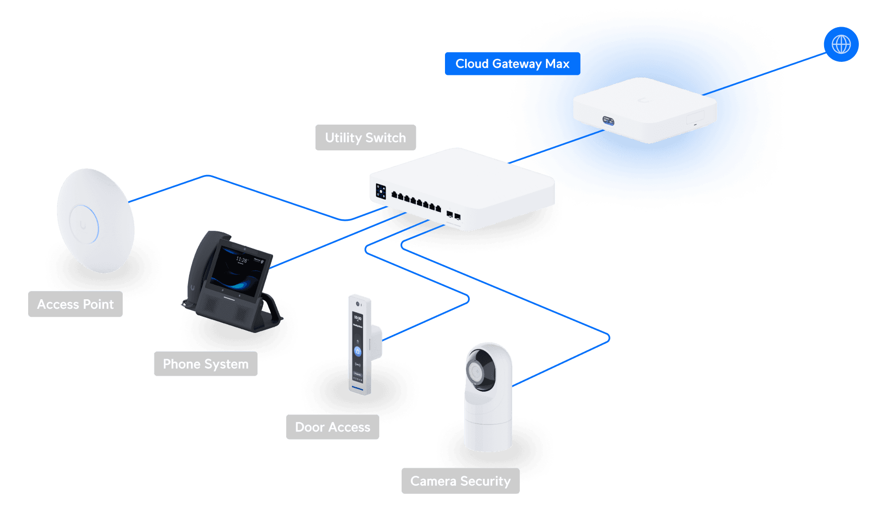 UniFi Cloud Gateway MAX
