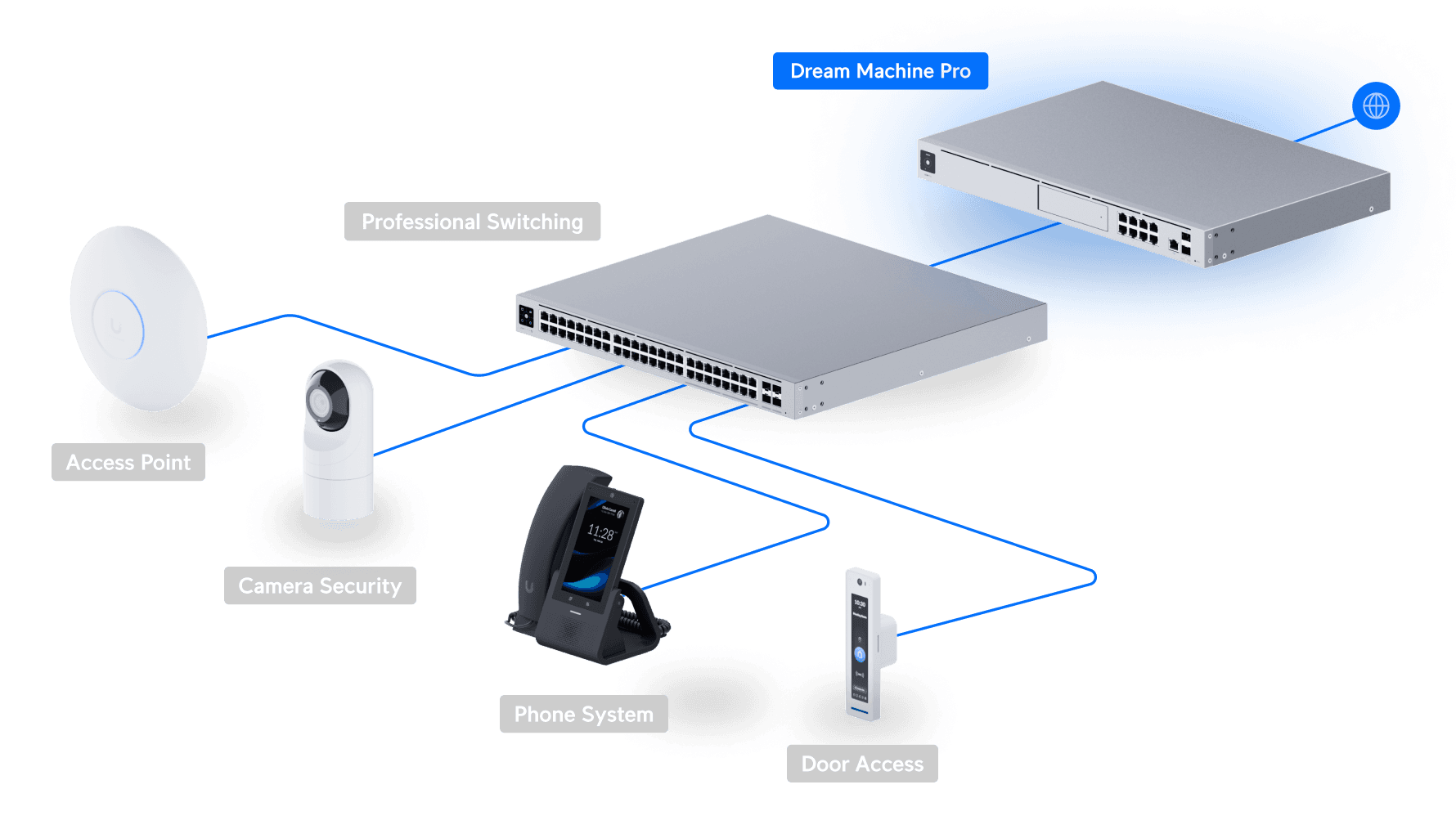 UNIFI Dream Machine Pro